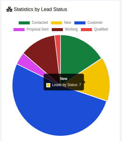 Leads by Status