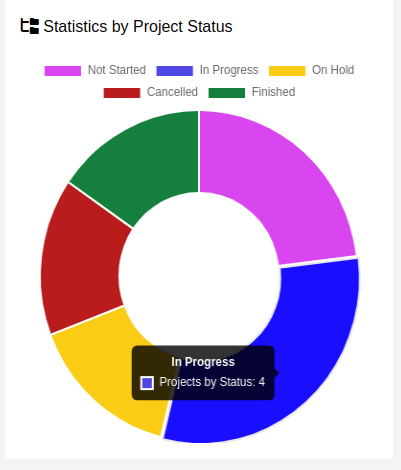 Projects by Status
