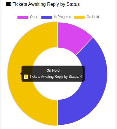 Tickets by Status